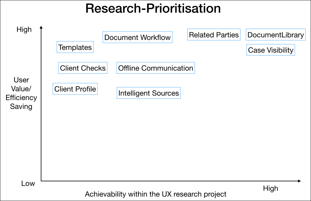 Research themes plotted on a user value and effort prioritisation map