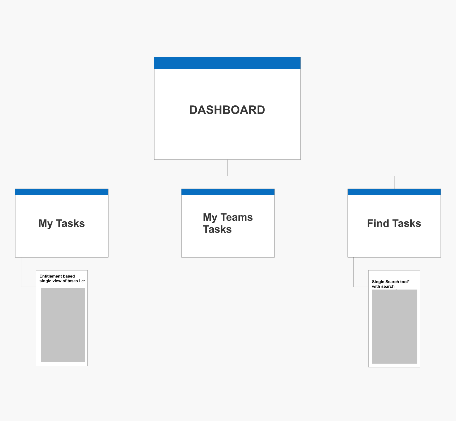 Future-state single dashboard sitemap