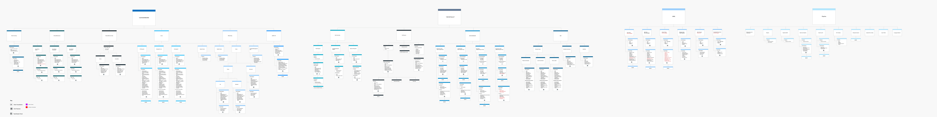 Content audit sitemap covering the existing dashboard architecture