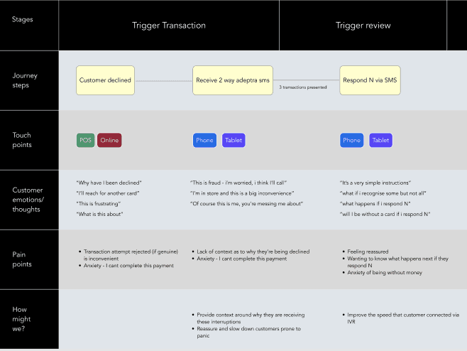 Current fraud-check customer journey map with pain points and opportunities