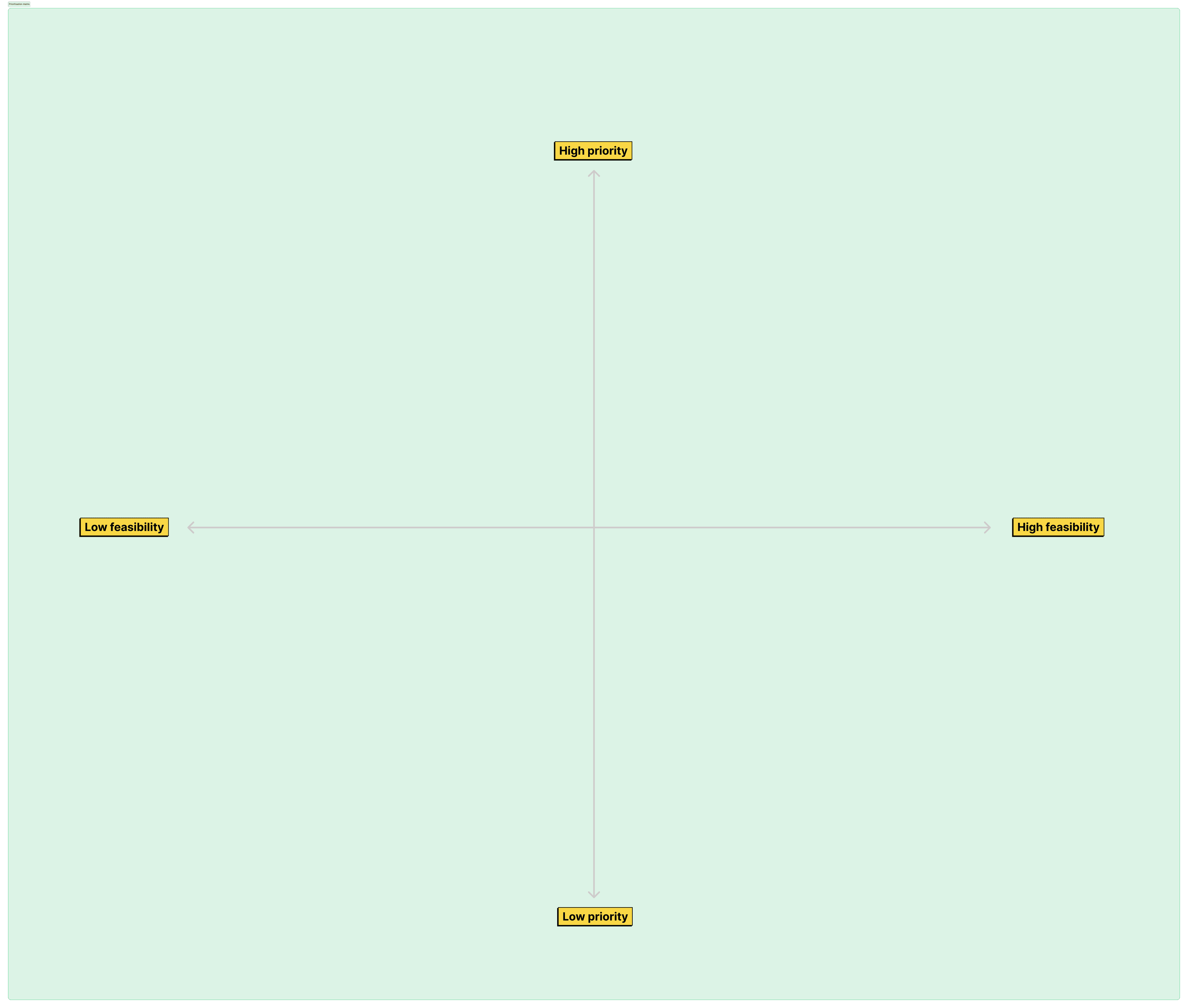 Hypotheses arranged on a prioritisation matrix