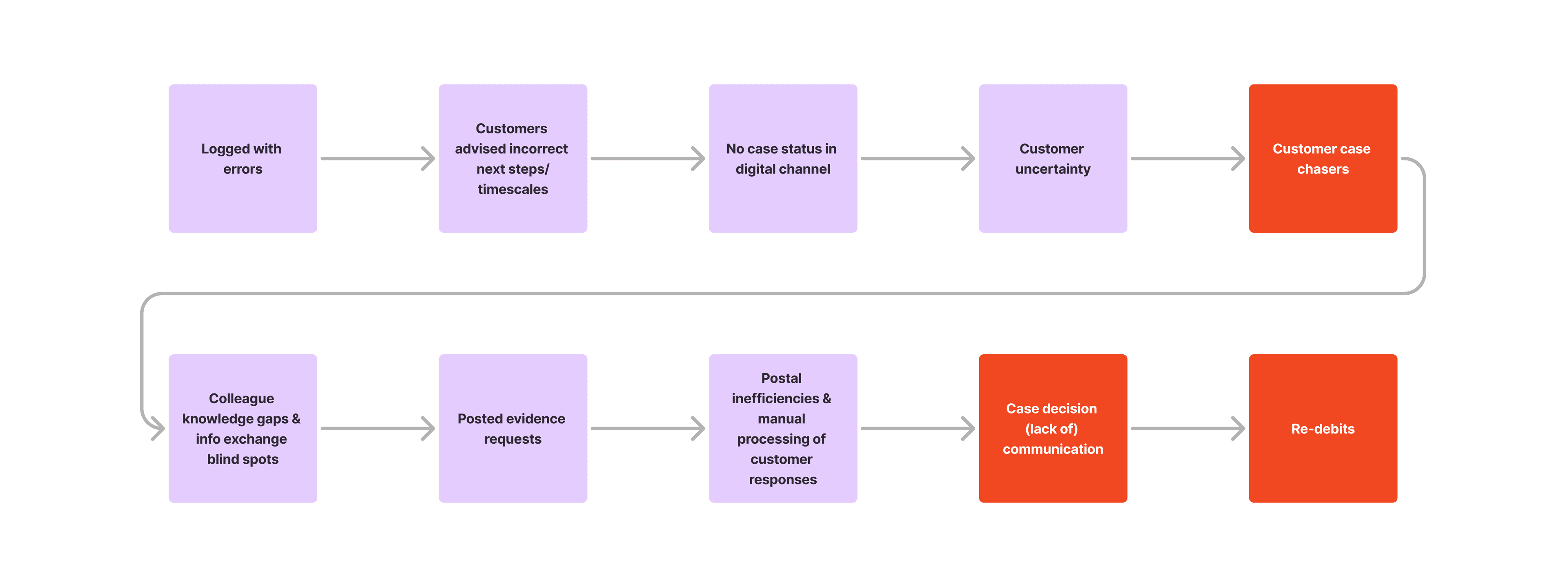 End-to-end payment dispute journey showing customer and operational pain points