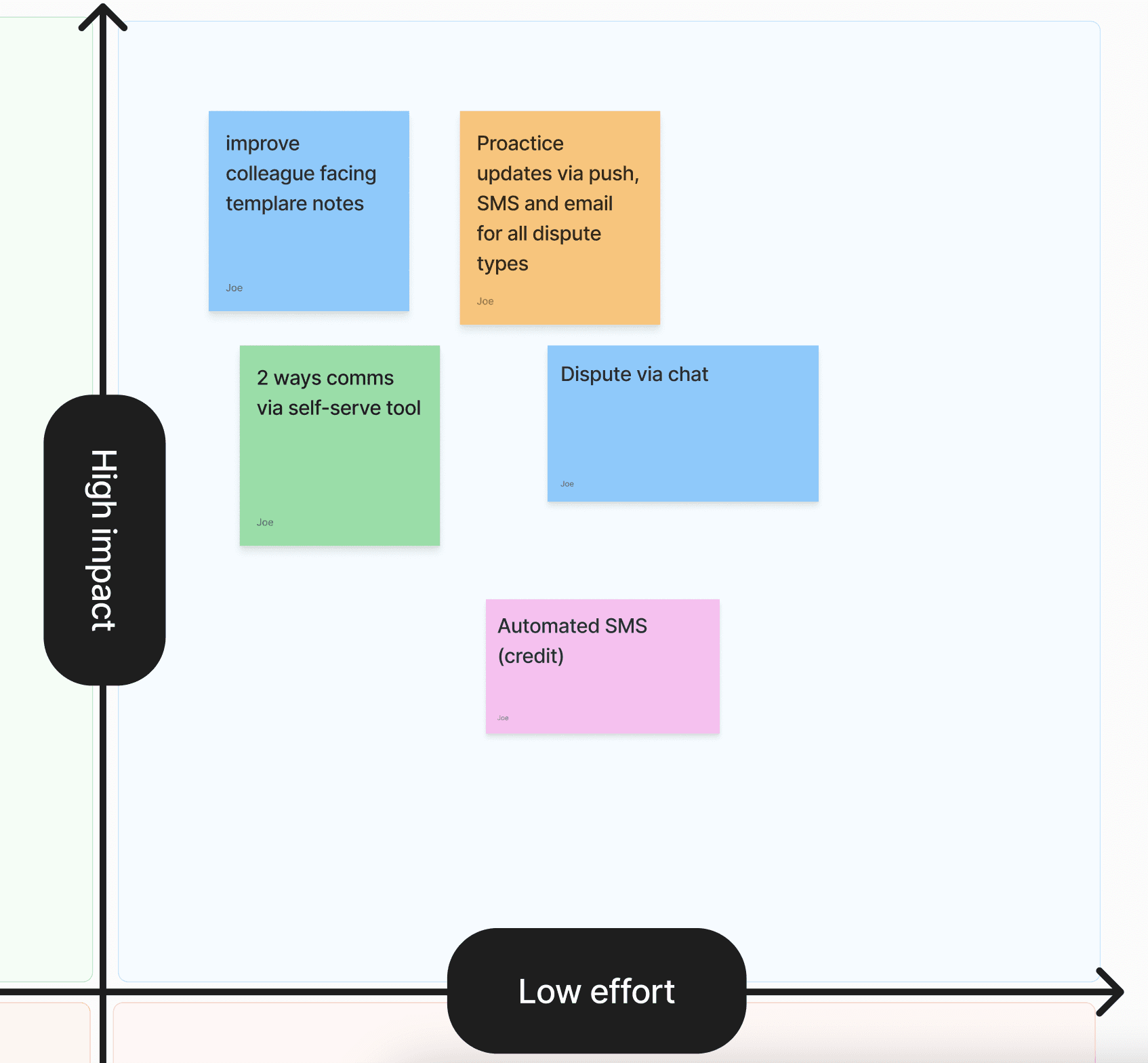 Tactical ideas prioritised by impact and effort